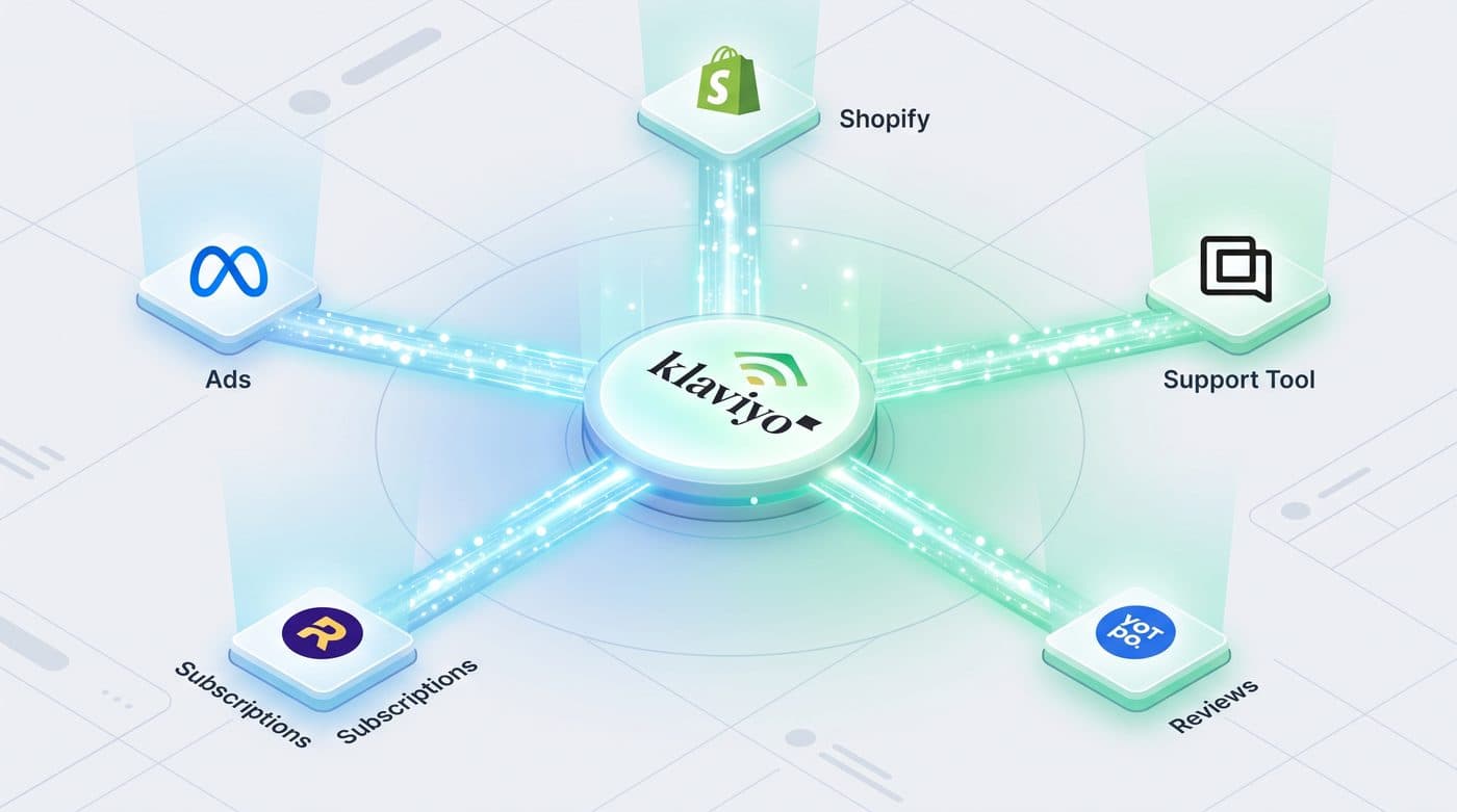 Klaviyo connected to Shopify, ads, reviews, subscriptions, and support tools